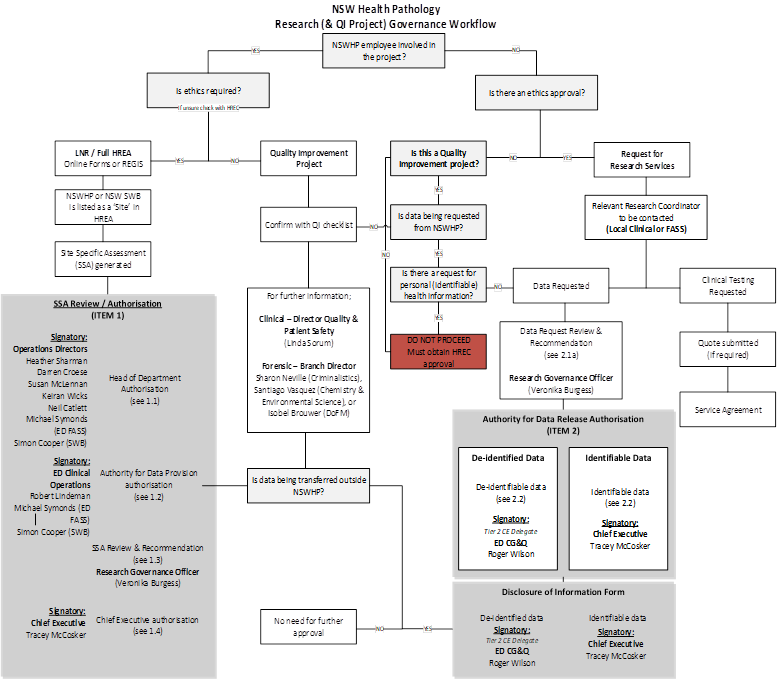 NSWHP Workflow