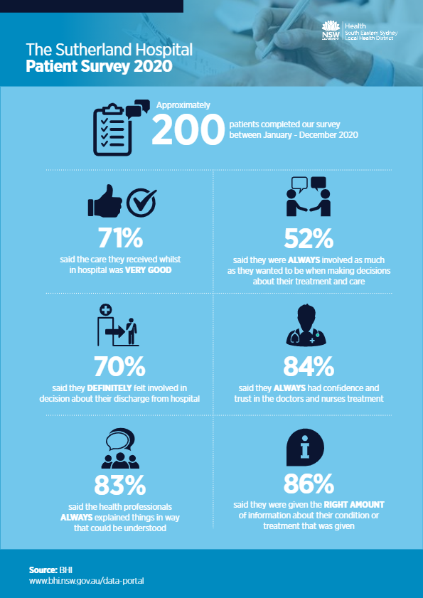 Patient Survey